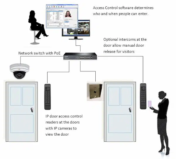 IP Access Control System
