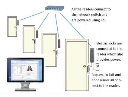 access-system